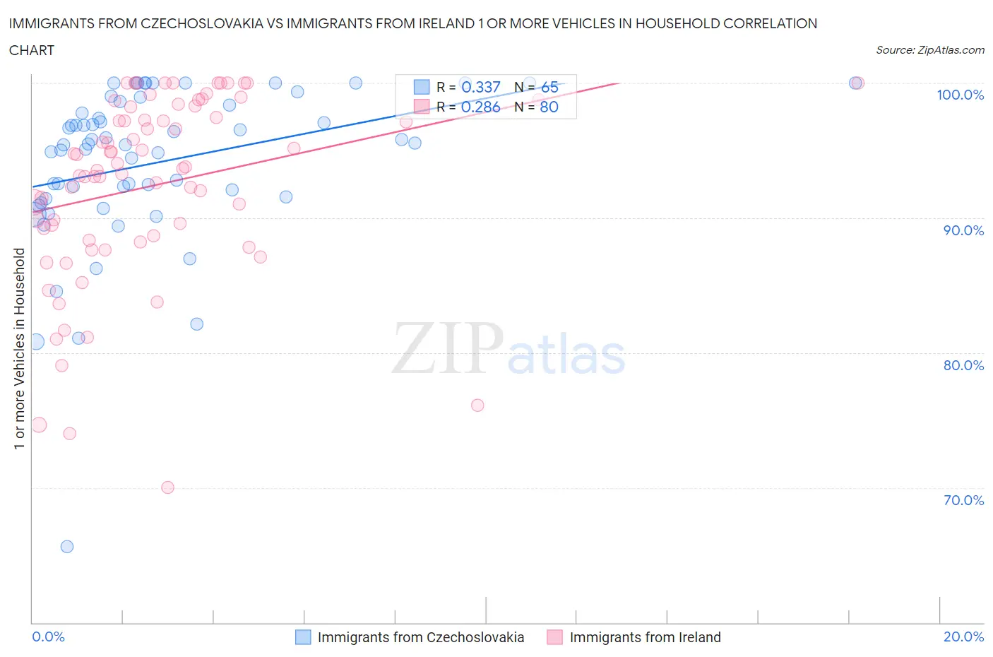 Immigrants from Czechoslovakia vs Immigrants from Ireland 1 or more Vehicles in Household