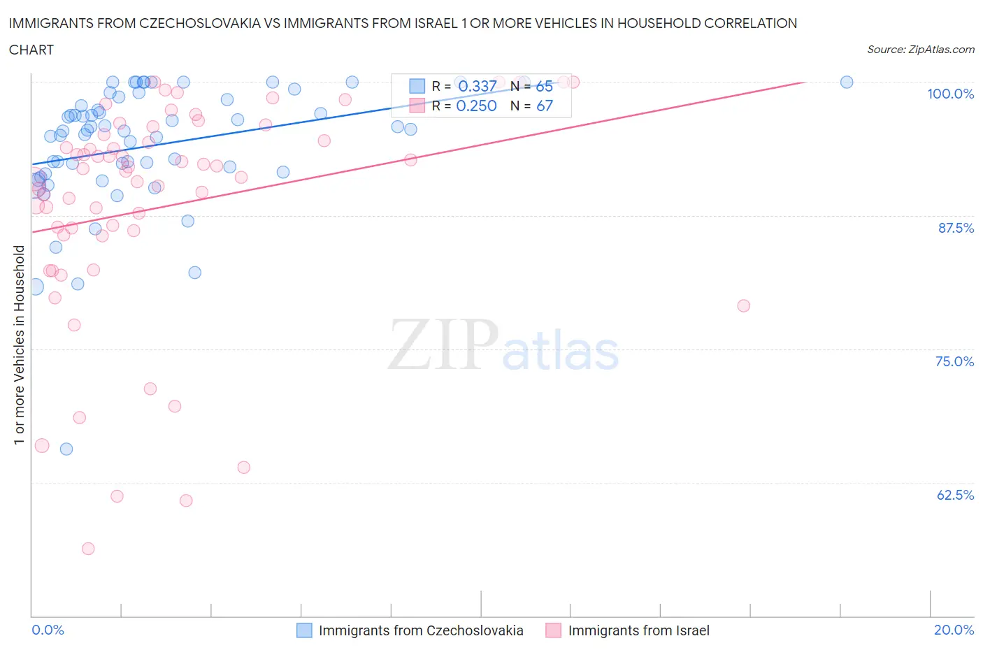 Immigrants from Czechoslovakia vs Immigrants from Israel 1 or more Vehicles in Household