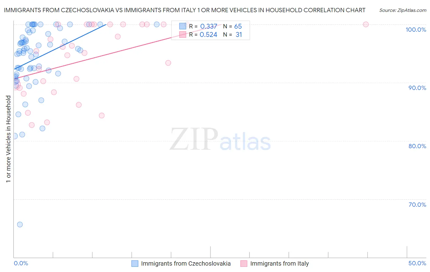 Immigrants from Czechoslovakia vs Immigrants from Italy 1 or more Vehicles in Household