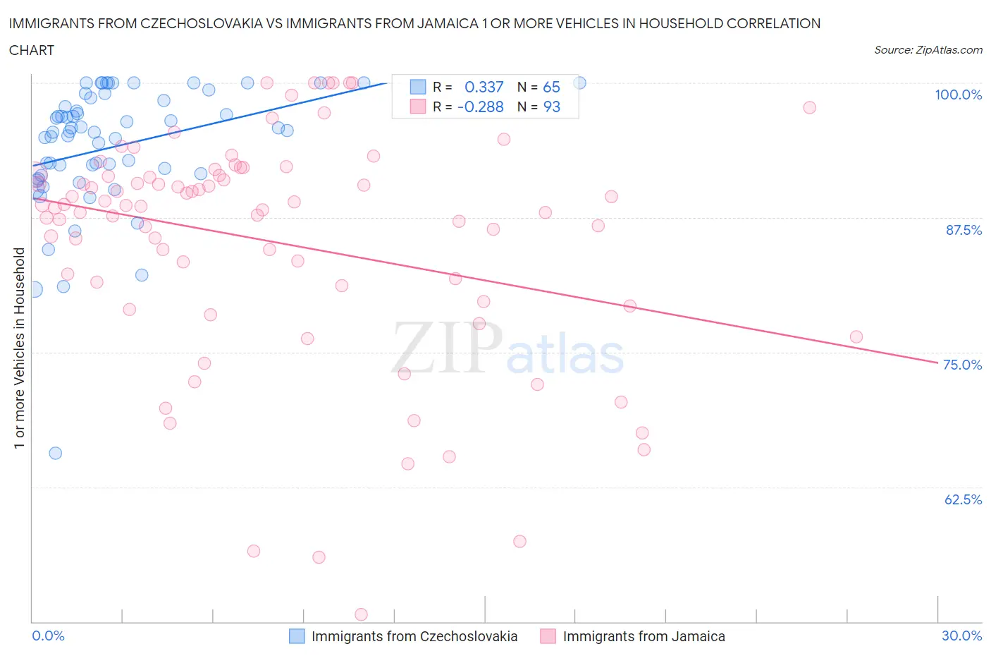 Immigrants from Czechoslovakia vs Immigrants from Jamaica 1 or more Vehicles in Household