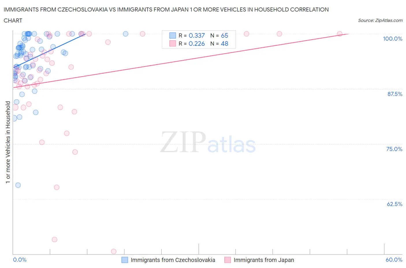 Immigrants from Czechoslovakia vs Immigrants from Japan 1 or more Vehicles in Household