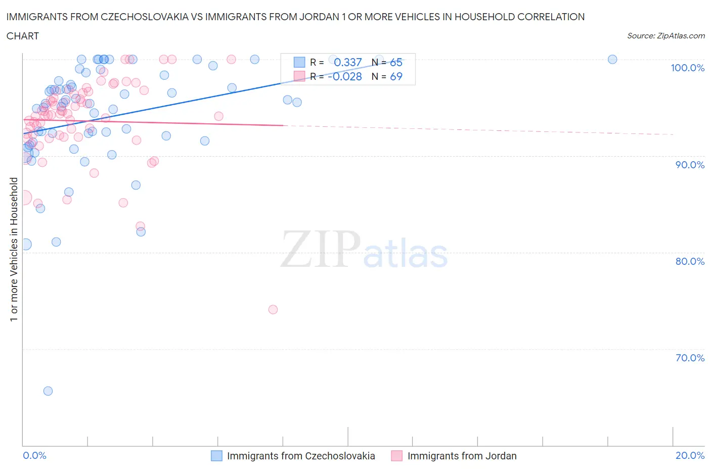 Immigrants from Czechoslovakia vs Immigrants from Jordan 1 or more Vehicles in Household