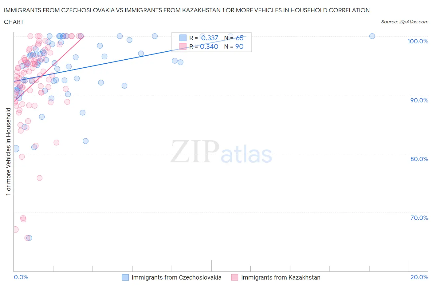 Immigrants from Czechoslovakia vs Immigrants from Kazakhstan 1 or more Vehicles in Household