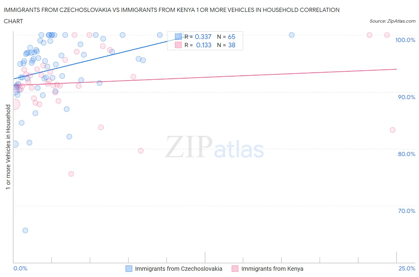 Immigrants from Czechoslovakia vs Immigrants from Kenya 1 or more Vehicles in Household