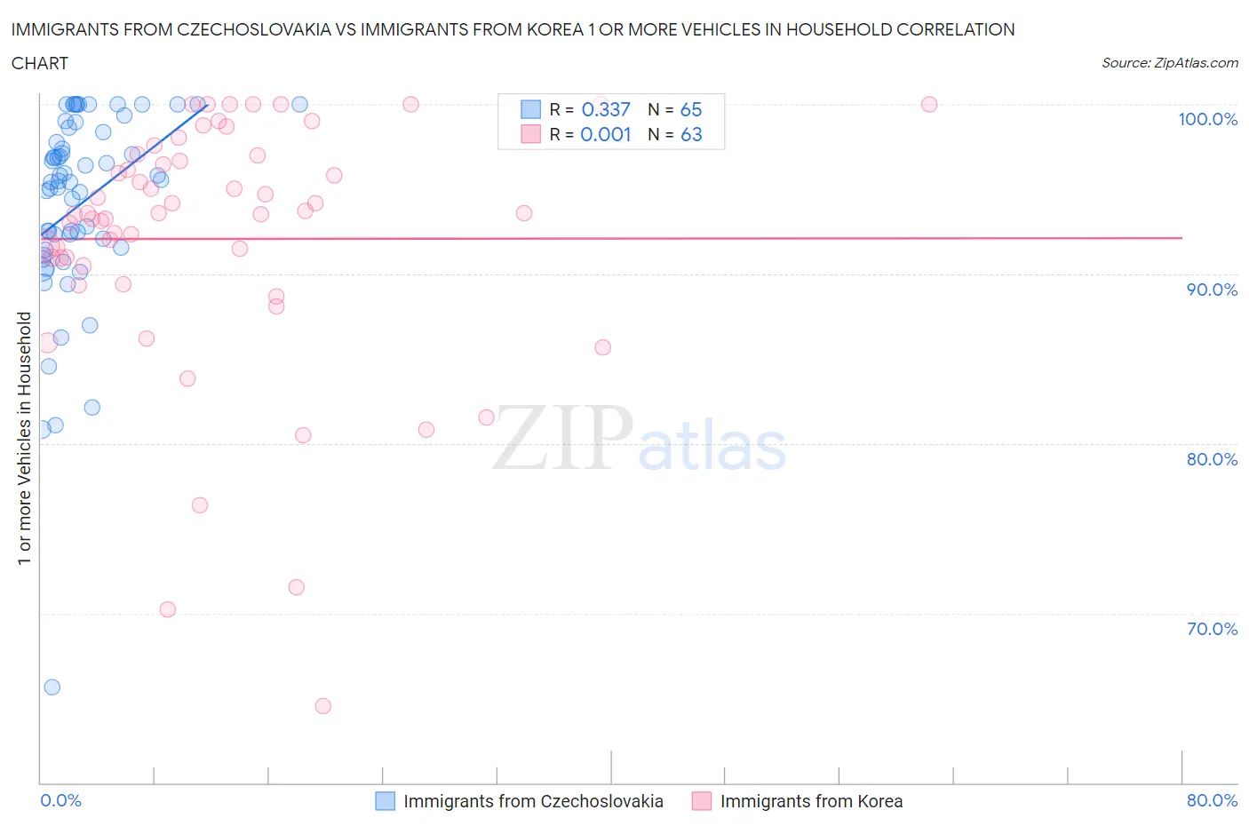 Immigrants from Czechoslovakia vs Immigrants from Korea 1 or more Vehicles in Household