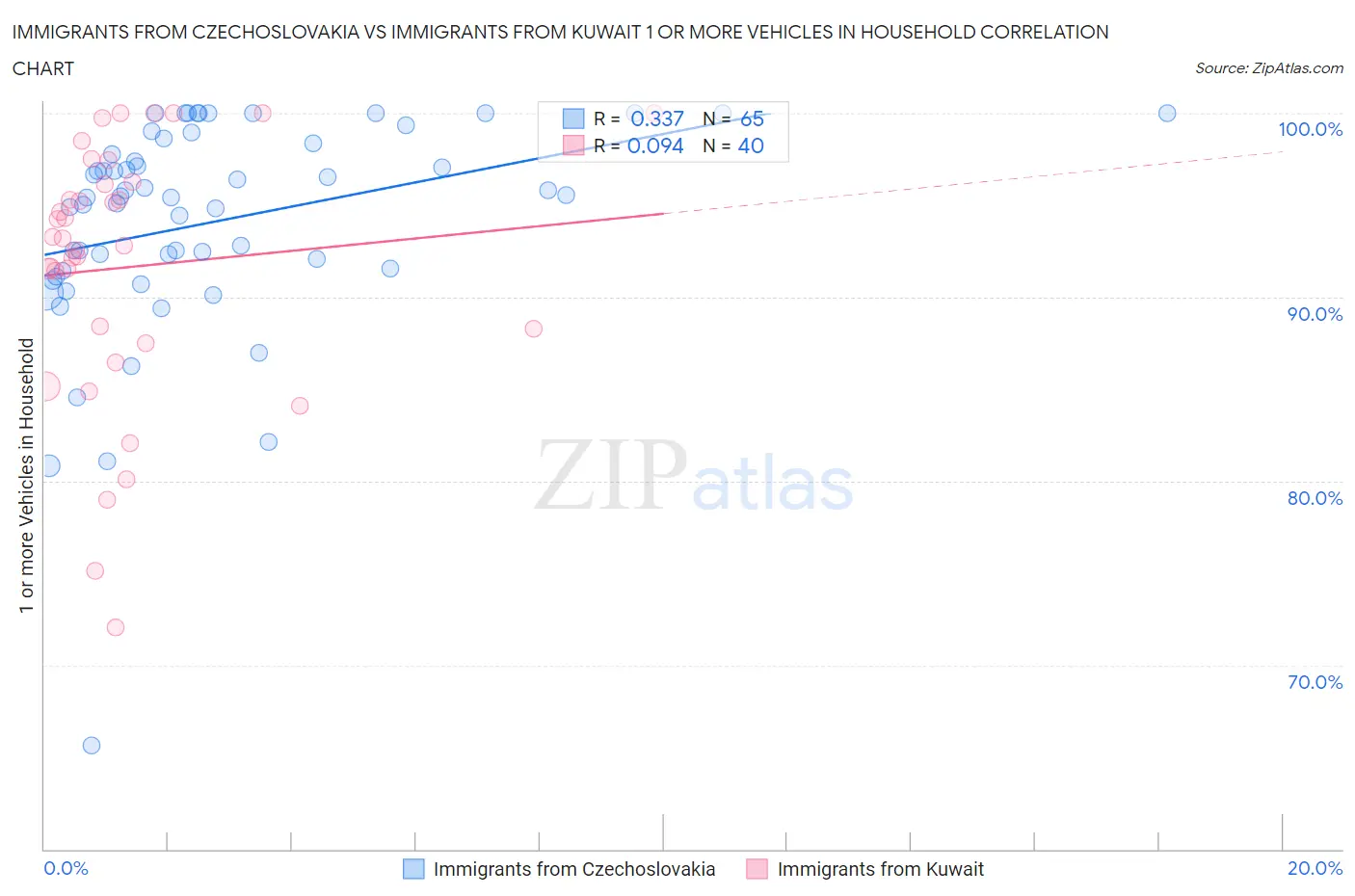 Immigrants from Czechoslovakia vs Immigrants from Kuwait 1 or more Vehicles in Household