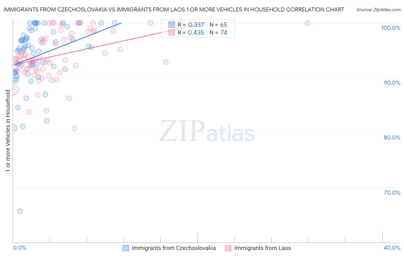 Immigrants from Czechoslovakia vs Immigrants from Laos 1 or more Vehicles in Household