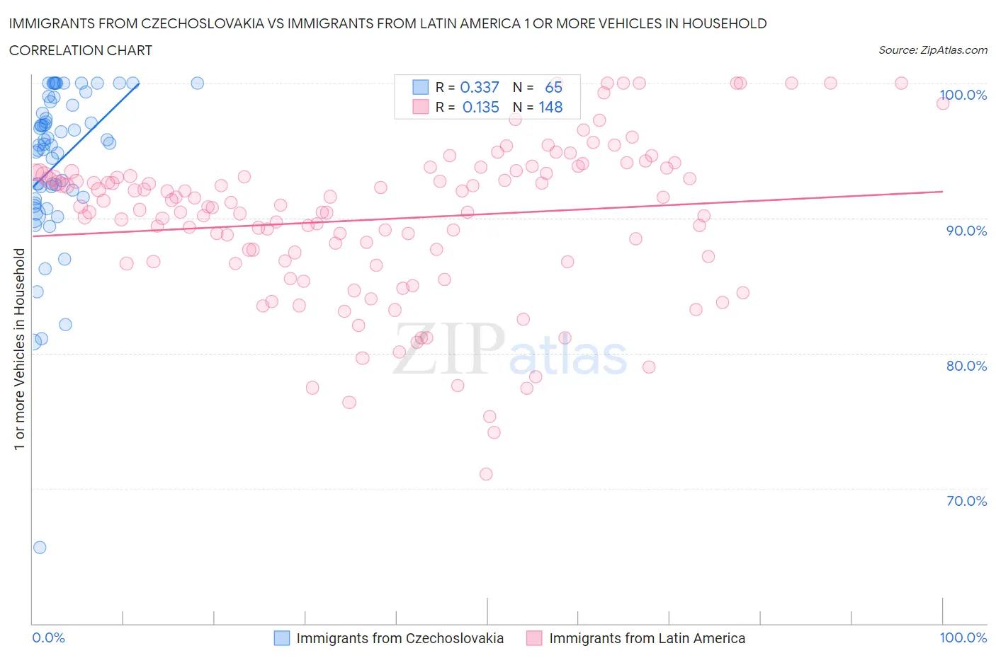 Immigrants from Czechoslovakia vs Immigrants from Latin America 1 or more Vehicles in Household