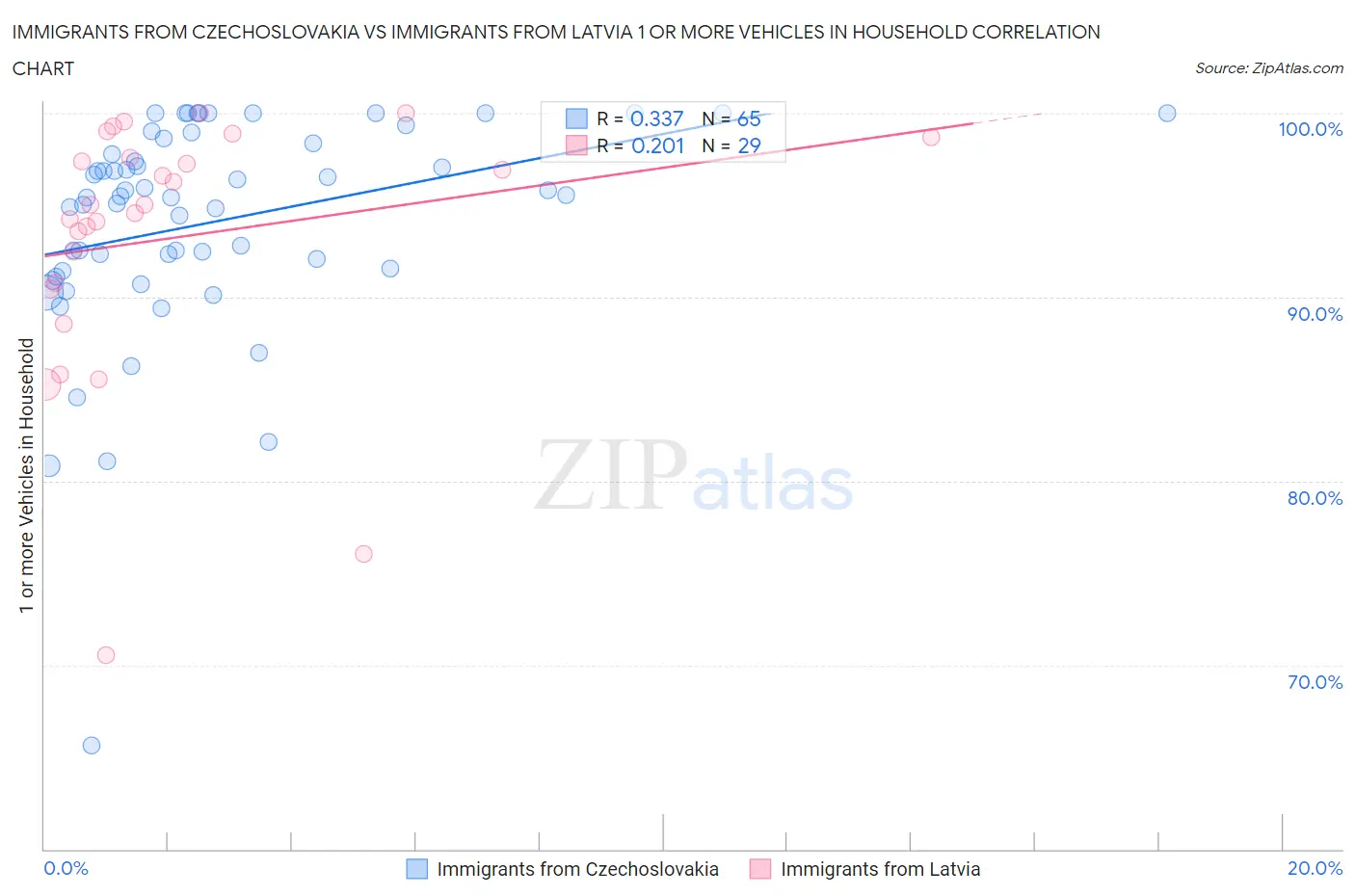 Immigrants from Czechoslovakia vs Immigrants from Latvia 1 or more Vehicles in Household