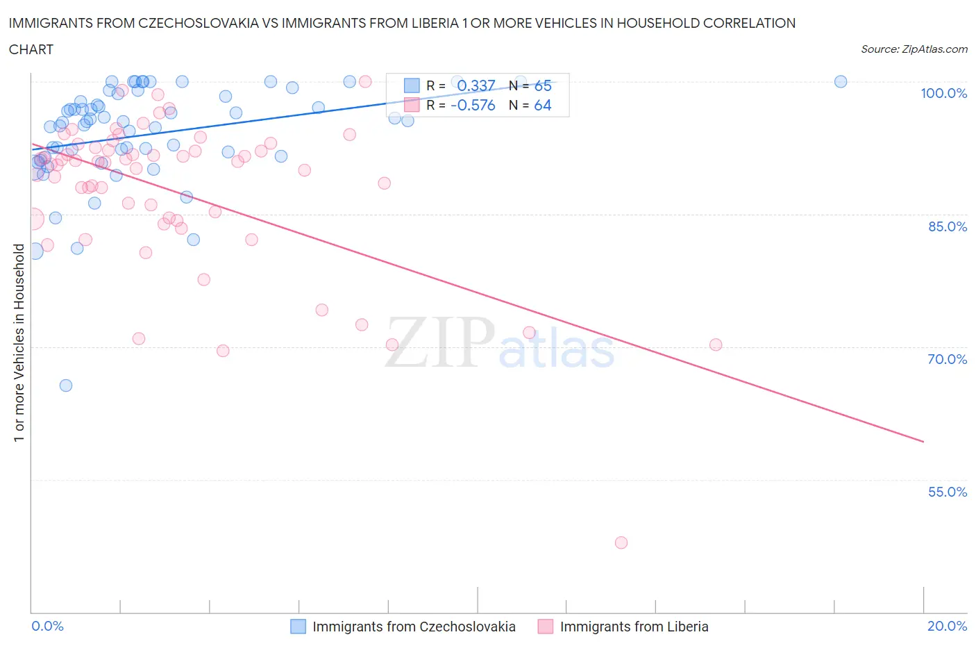 Immigrants from Czechoslovakia vs Immigrants from Liberia 1 or more Vehicles in Household