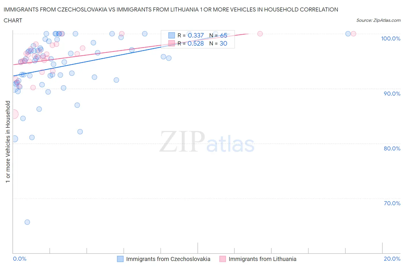 Immigrants from Czechoslovakia vs Immigrants from Lithuania 1 or more Vehicles in Household