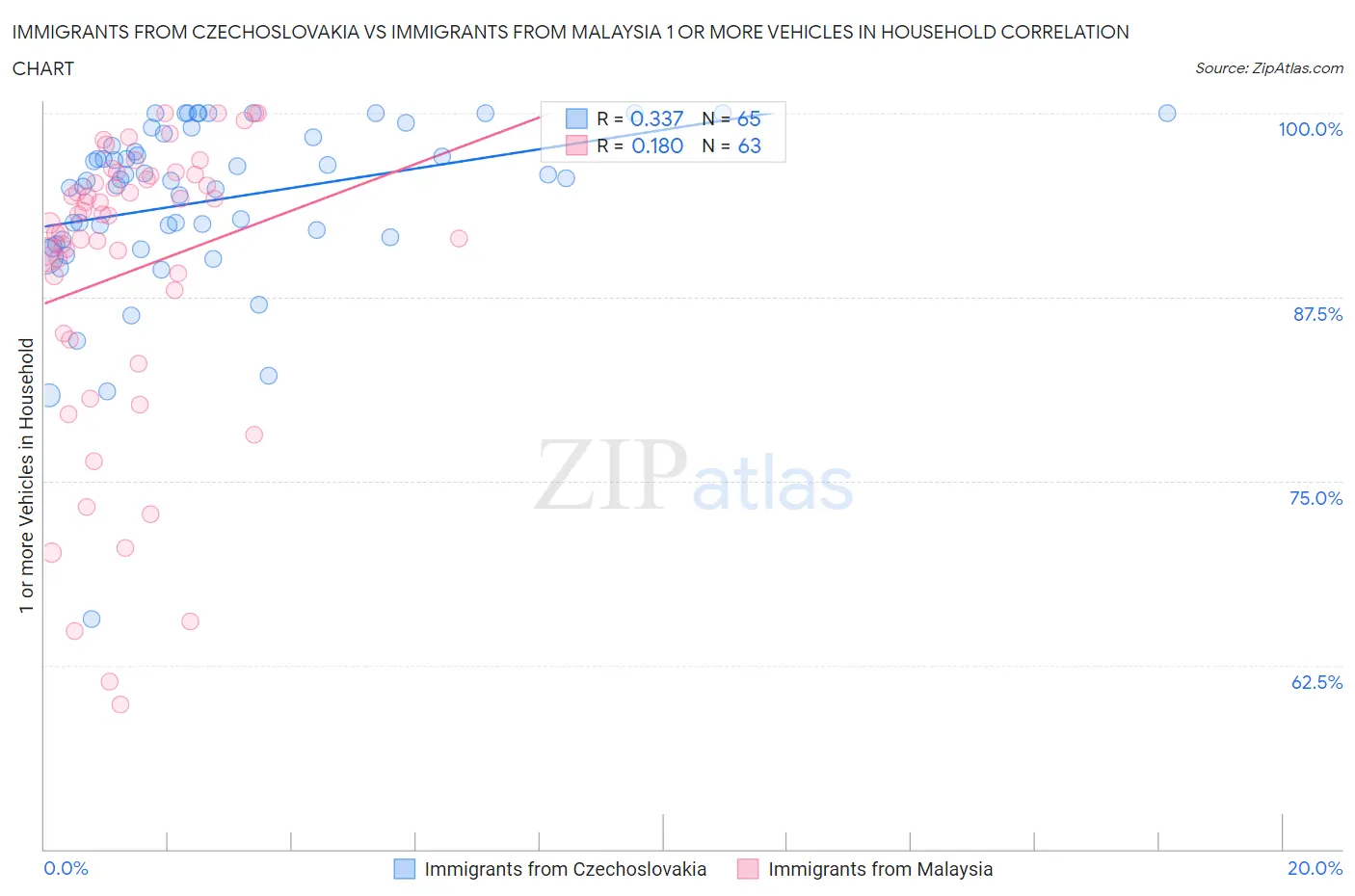 Immigrants from Czechoslovakia vs Immigrants from Malaysia 1 or more Vehicles in Household