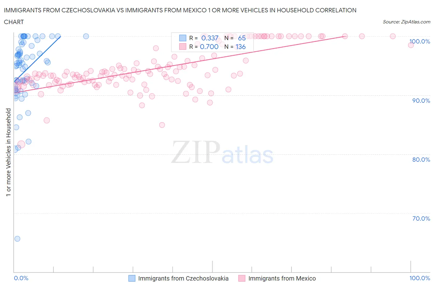 Immigrants from Czechoslovakia vs Immigrants from Mexico 1 or more Vehicles in Household