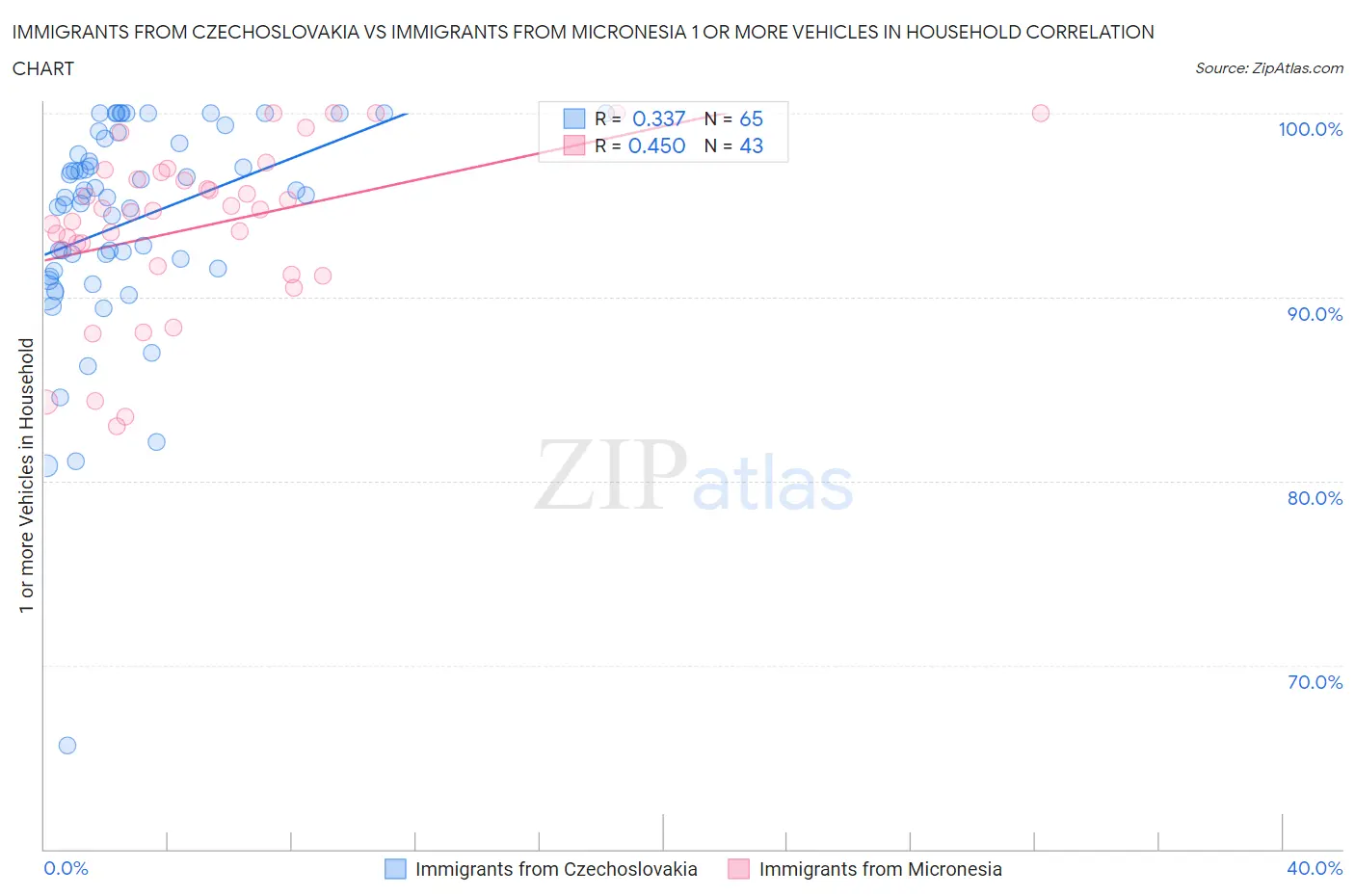 Immigrants from Czechoslovakia vs Immigrants from Micronesia 1 or more Vehicles in Household