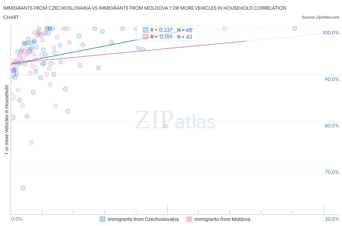 Immigrants from Czechoslovakia vs Immigrants from Moldova 1 or more Vehicles in Household