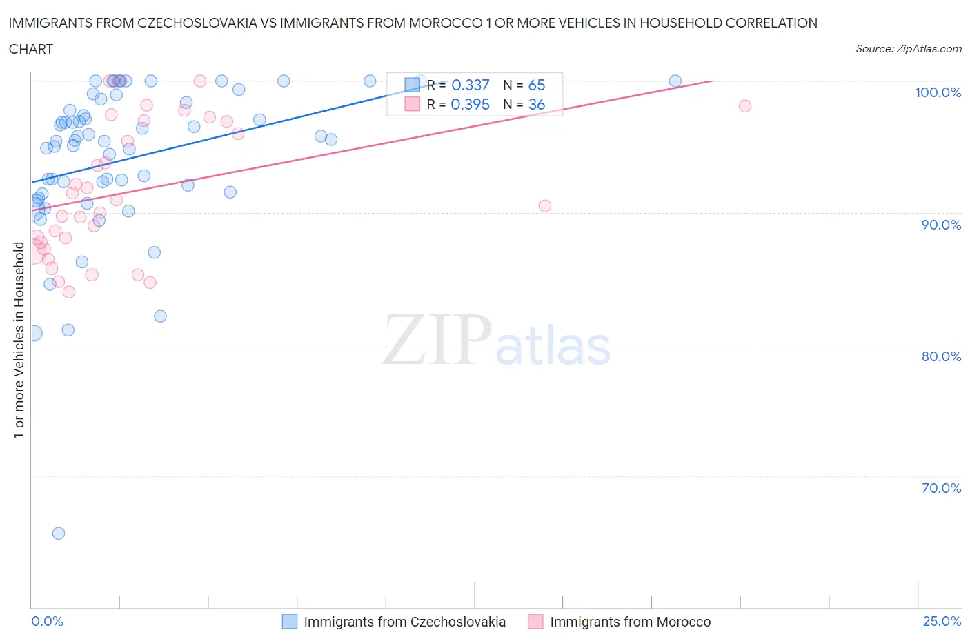 Immigrants from Czechoslovakia vs Immigrants from Morocco 1 or more Vehicles in Household