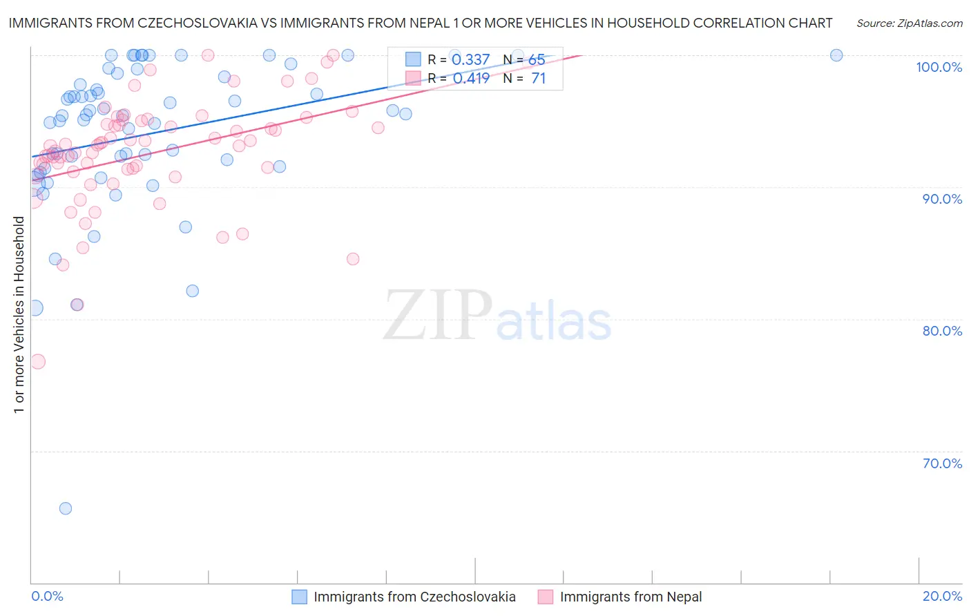Immigrants from Czechoslovakia vs Immigrants from Nepal 1 or more Vehicles in Household