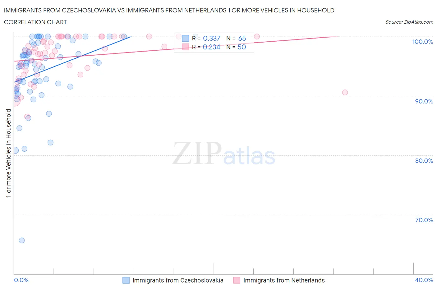 Immigrants from Czechoslovakia vs Immigrants from Netherlands 1 or more Vehicles in Household