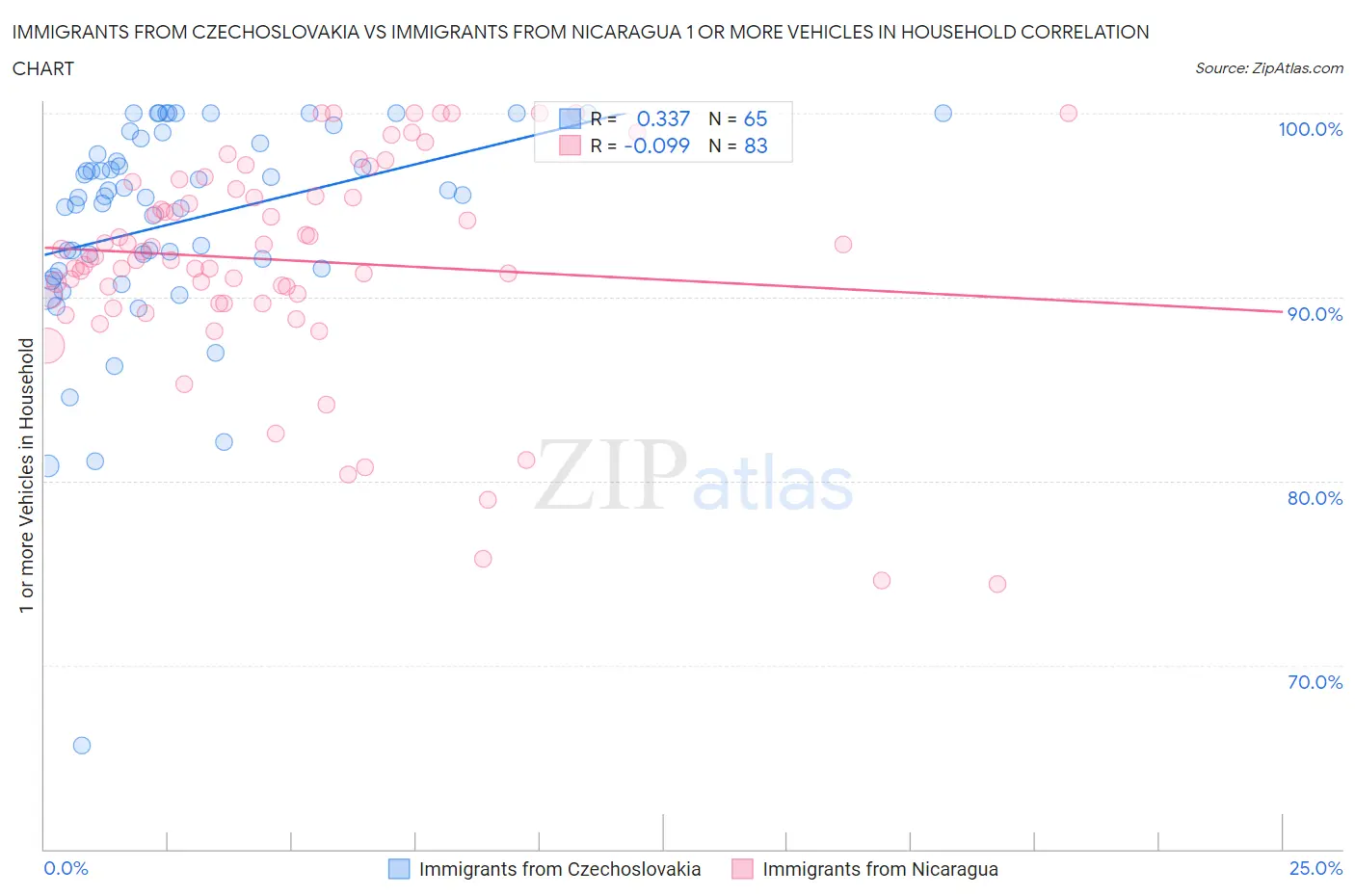 Immigrants from Czechoslovakia vs Immigrants from Nicaragua 1 or more Vehicles in Household