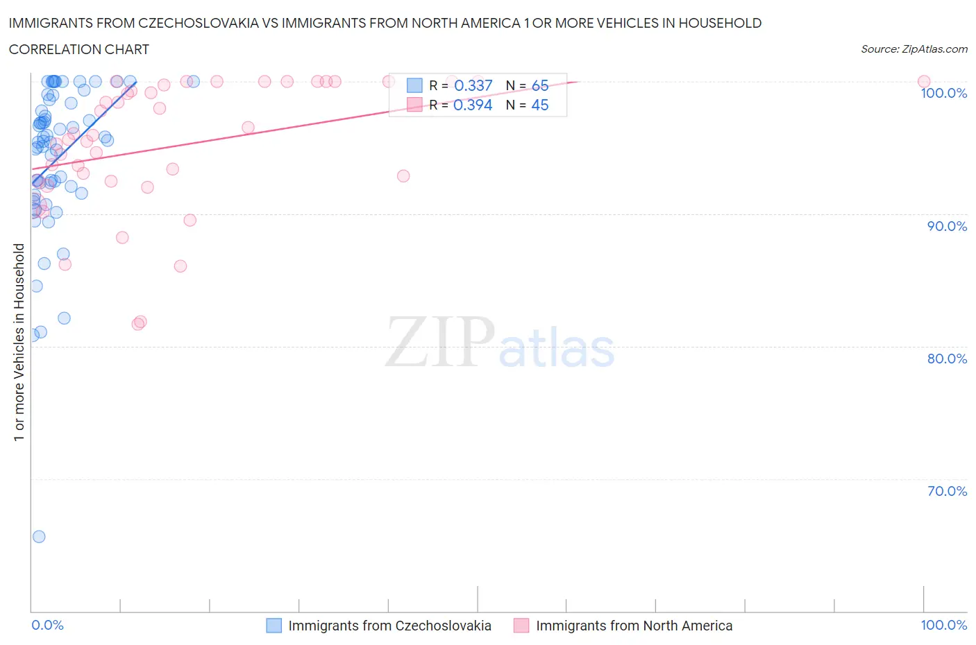 Immigrants from Czechoslovakia vs Immigrants from North America 1 or more Vehicles in Household