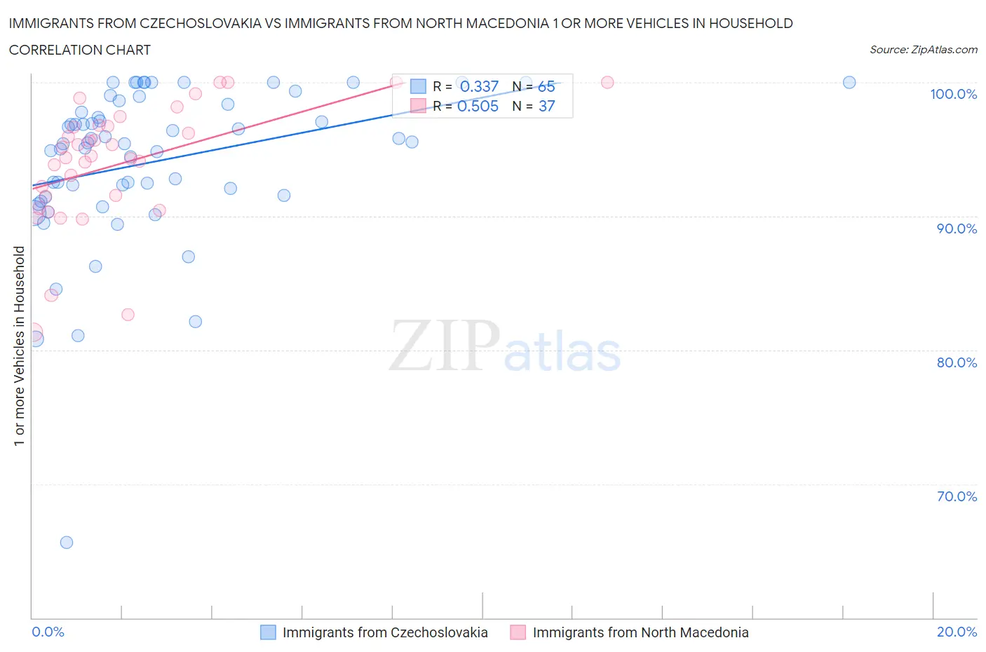 Immigrants from Czechoslovakia vs Immigrants from North Macedonia 1 or more Vehicles in Household