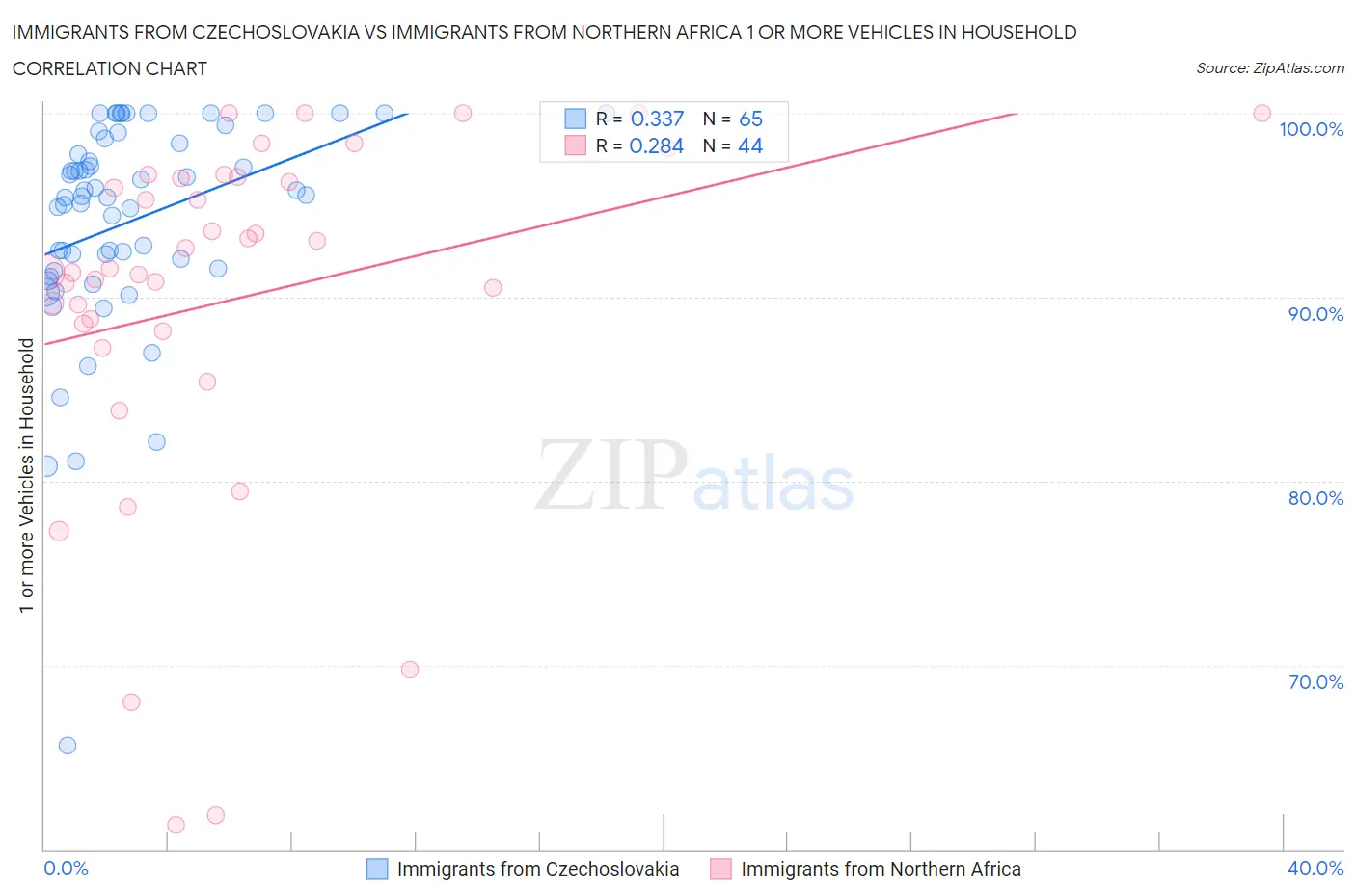 Immigrants from Czechoslovakia vs Immigrants from Northern Africa 1 or more Vehicles in Household