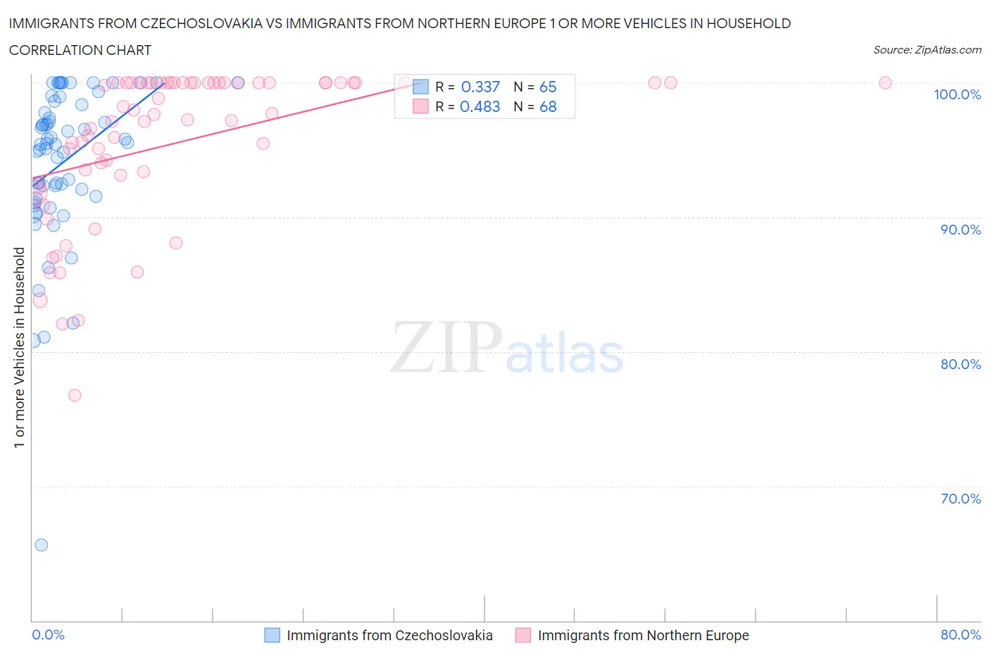 Immigrants from Czechoslovakia vs Immigrants from Northern Europe 1 or more Vehicles in Household