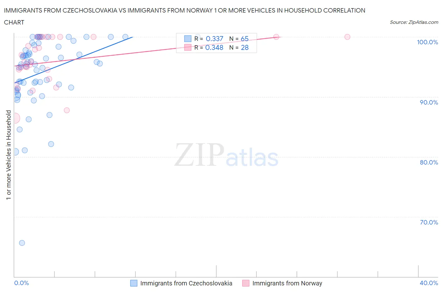 Immigrants from Czechoslovakia vs Immigrants from Norway 1 or more Vehicles in Household