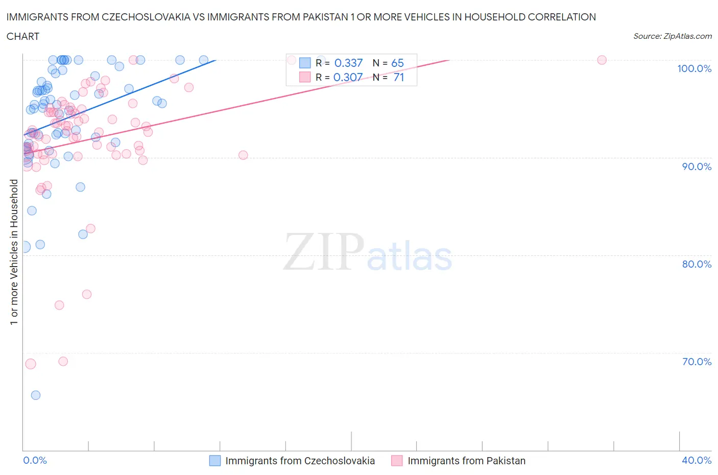 Immigrants from Czechoslovakia vs Immigrants from Pakistan 1 or more Vehicles in Household