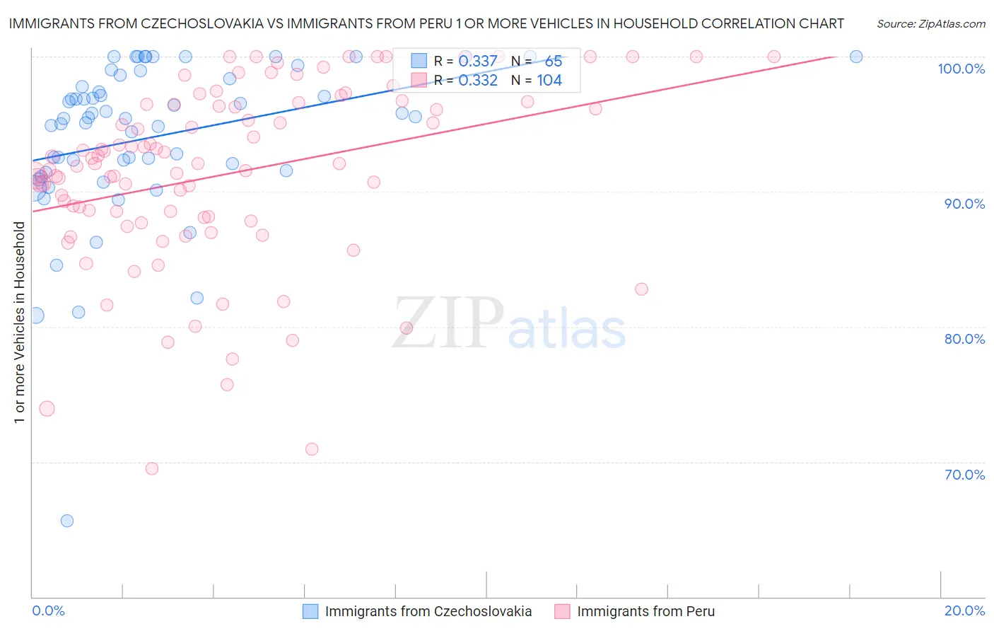 Immigrants from Czechoslovakia vs Immigrants from Peru 1 or more Vehicles in Household