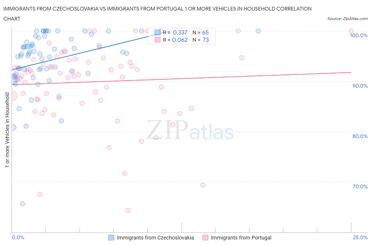 Immigrants from Czechoslovakia vs Immigrants from Portugal 1 or more Vehicles in Household