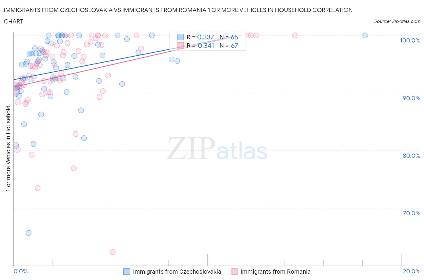 Immigrants from Czechoslovakia vs Immigrants from Romania 1 or more Vehicles in Household