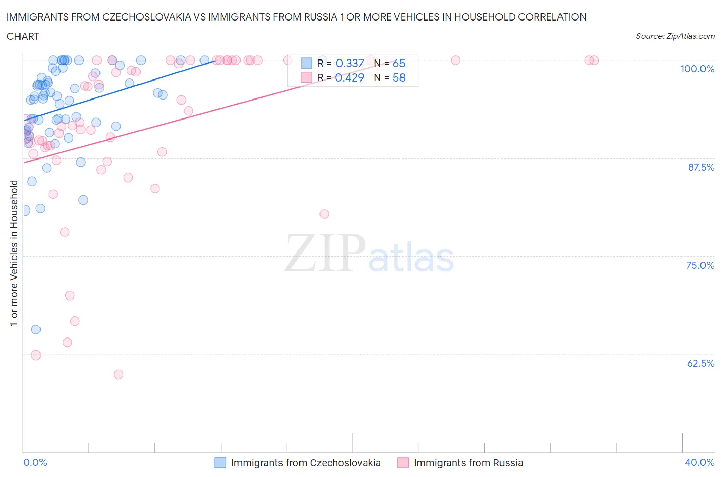 Immigrants from Czechoslovakia vs Immigrants from Russia 1 or more Vehicles in Household
