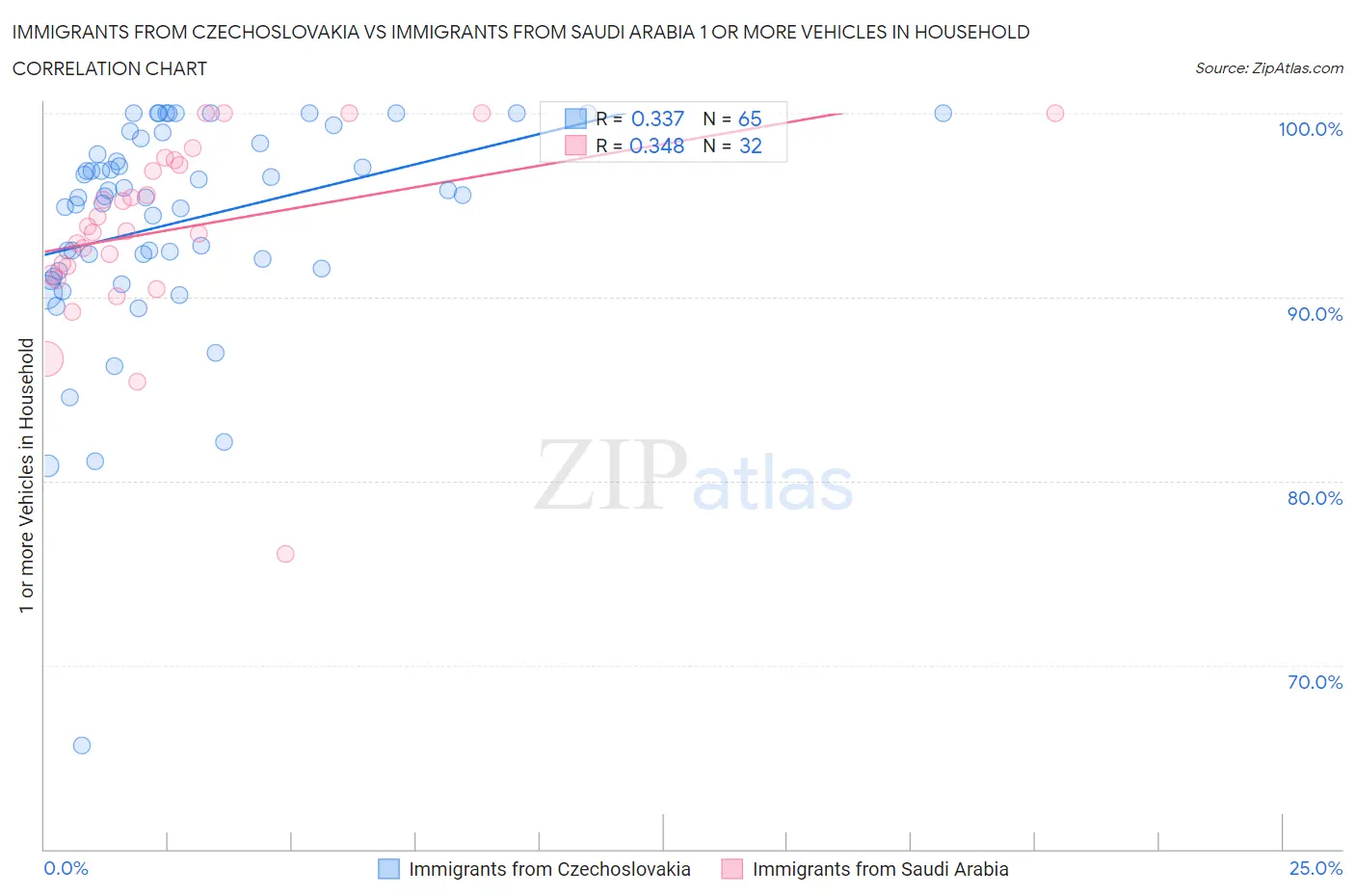 Immigrants from Czechoslovakia vs Immigrants from Saudi Arabia 1 or more Vehicles in Household