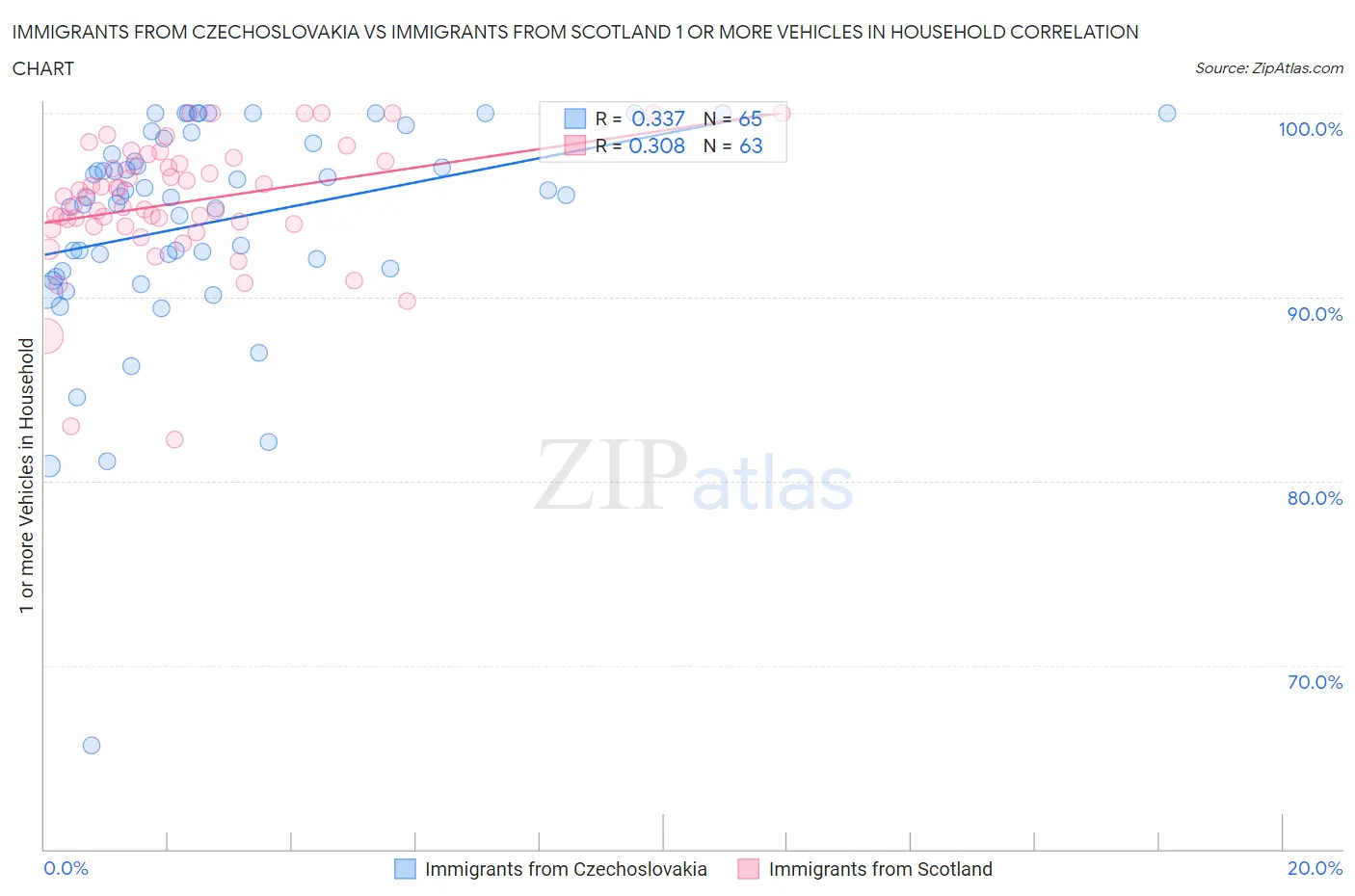 Immigrants from Czechoslovakia vs Immigrants from Scotland 1 or more Vehicles in Household