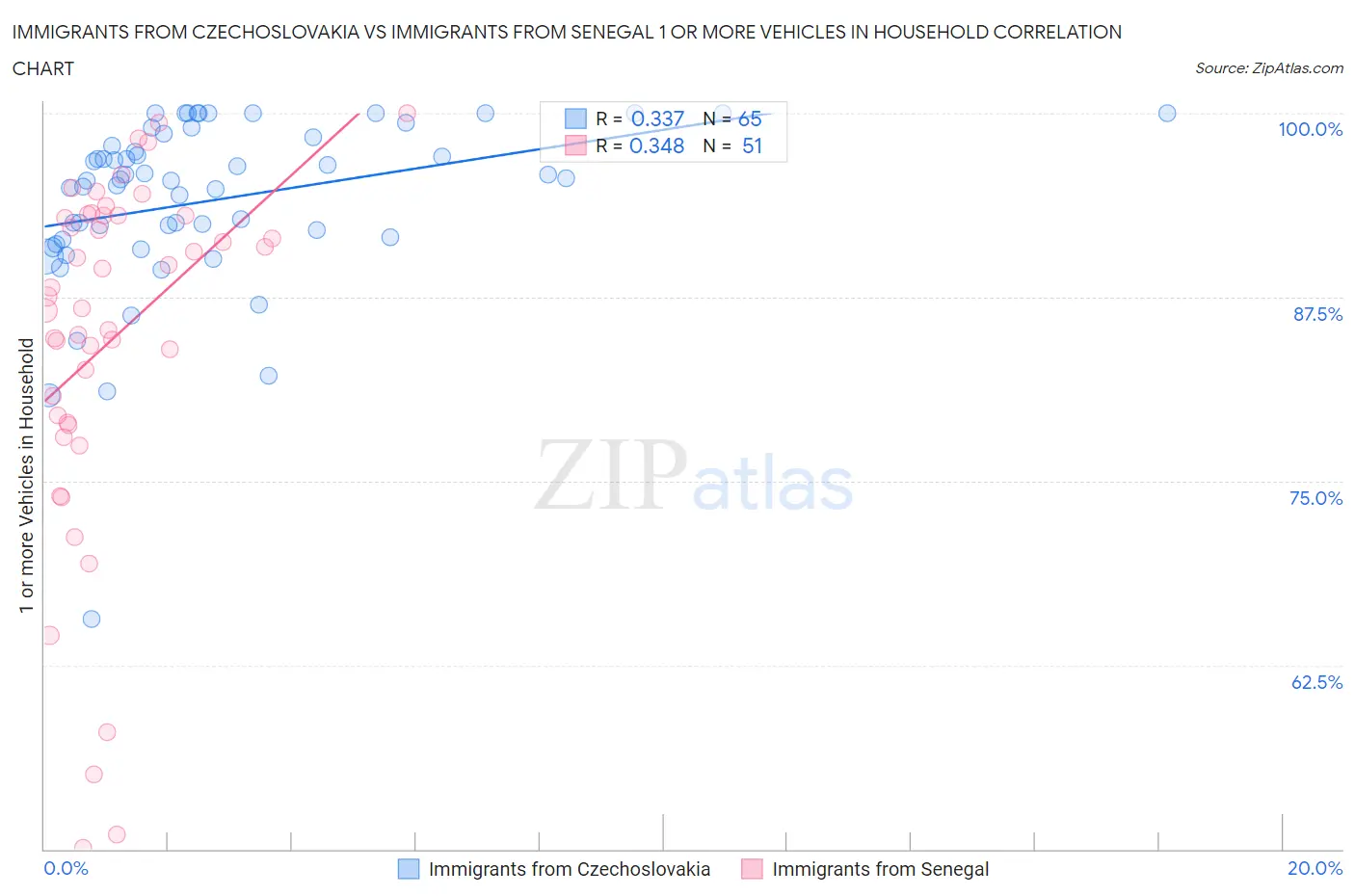 Immigrants from Czechoslovakia vs Immigrants from Senegal 1 or more Vehicles in Household