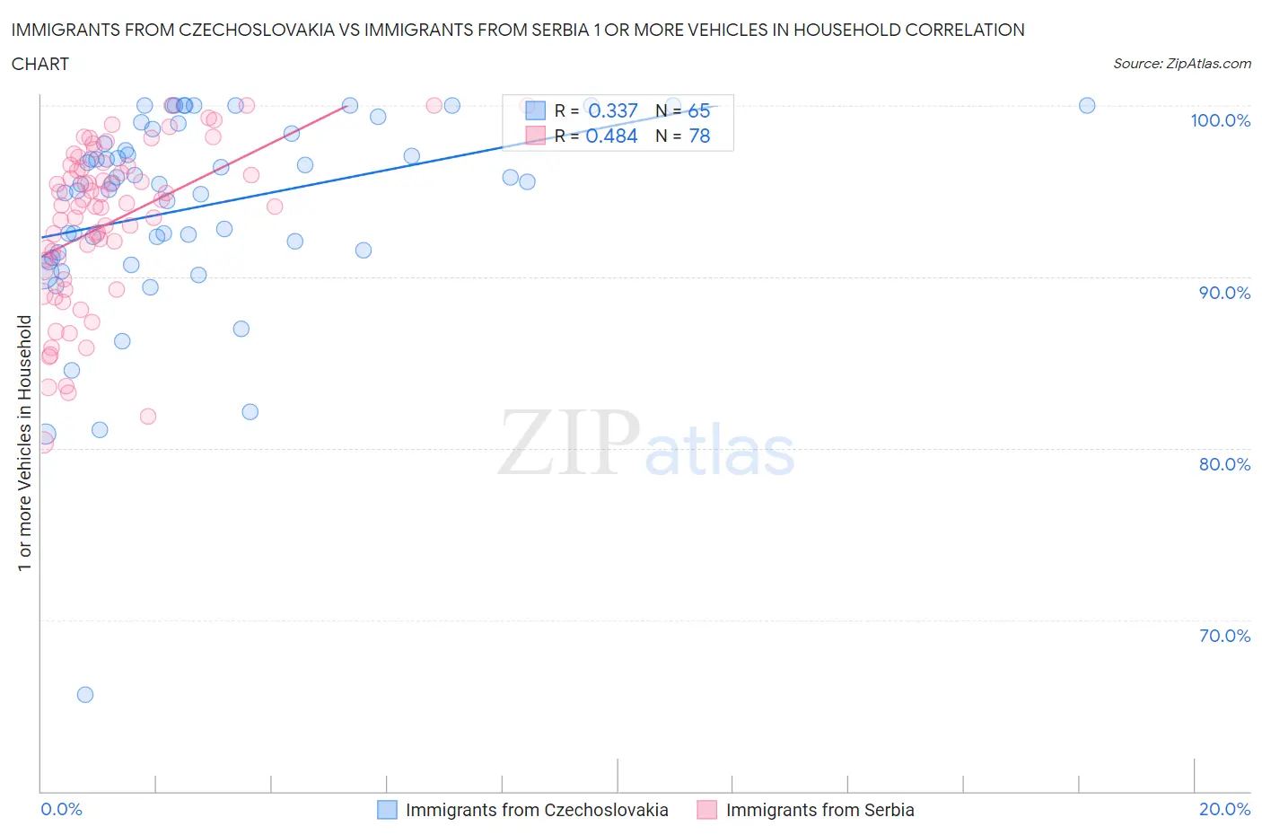 Immigrants from Czechoslovakia vs Immigrants from Serbia 1 or more Vehicles in Household