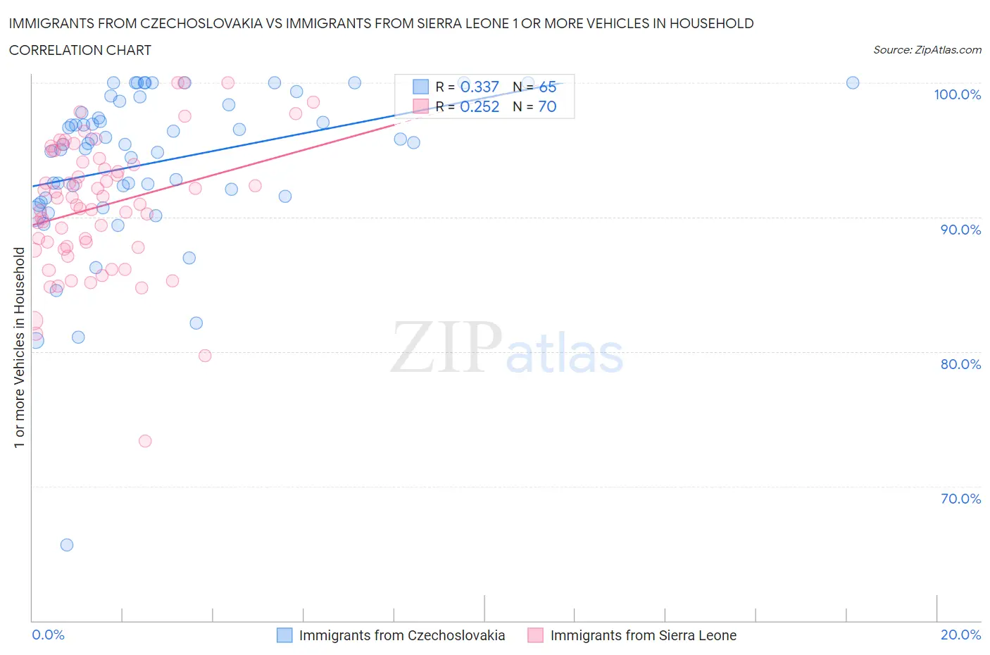 Immigrants from Czechoslovakia vs Immigrants from Sierra Leone 1 or more Vehicles in Household