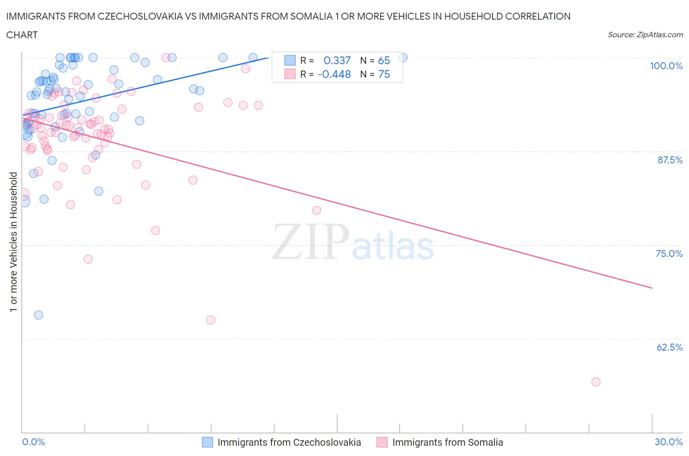 Immigrants from Czechoslovakia vs Immigrants from Somalia 1 or more Vehicles in Household