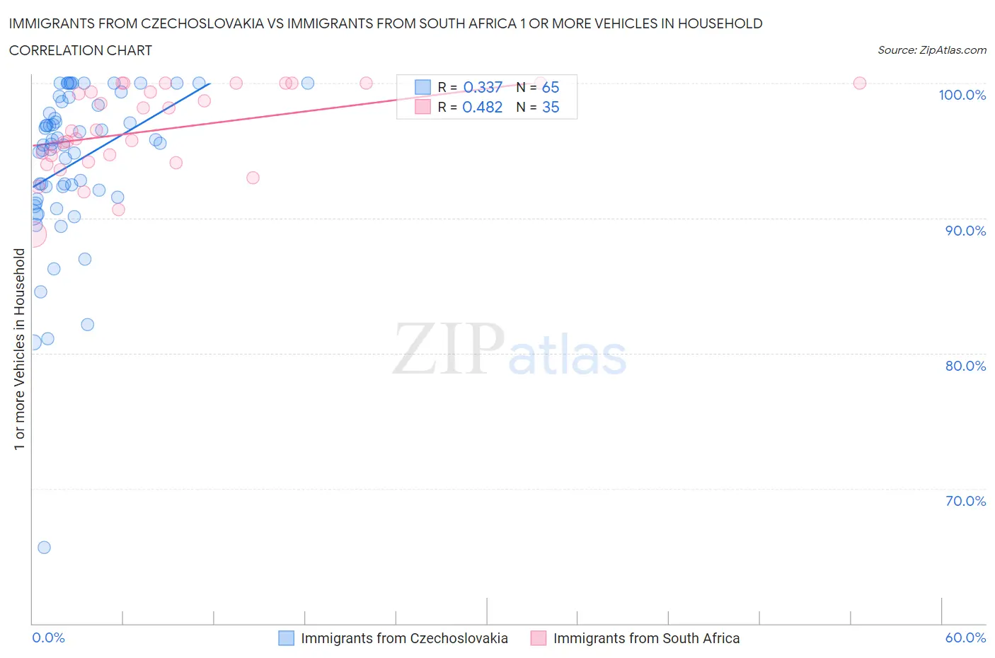 Immigrants from Czechoslovakia vs Immigrants from South Africa 1 or more Vehicles in Household