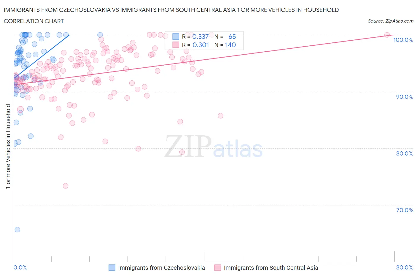 Immigrants from Czechoslovakia vs Immigrants from South Central Asia 1 or more Vehicles in Household