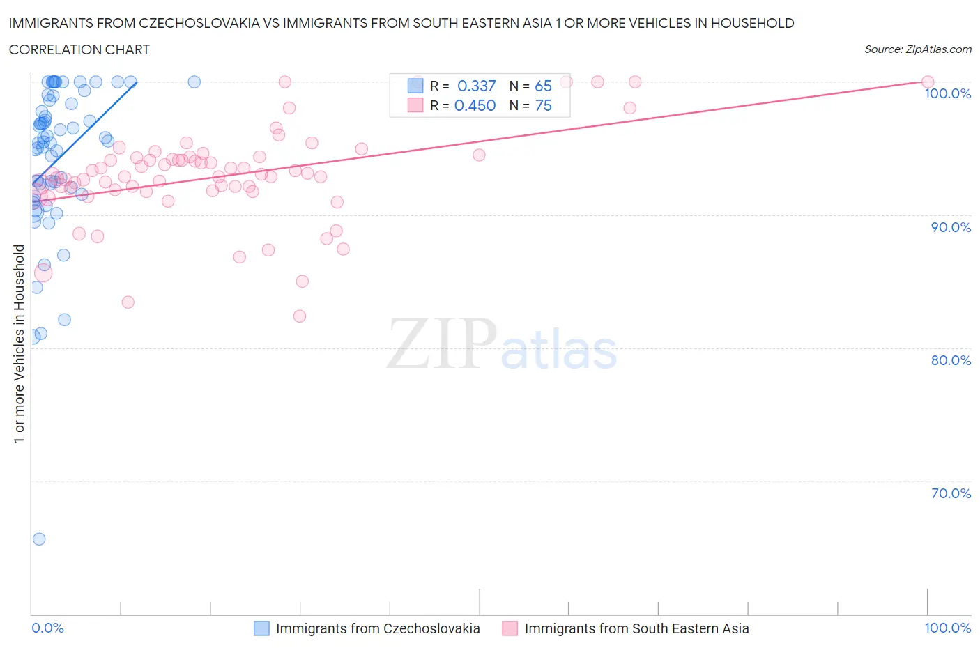 Immigrants from Czechoslovakia vs Immigrants from South Eastern Asia 1 or more Vehicles in Household