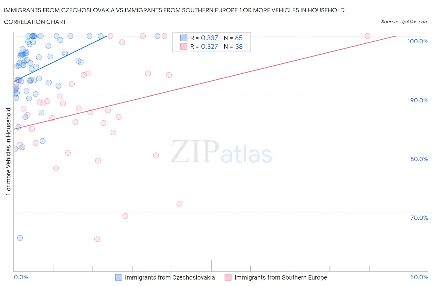 Immigrants from Czechoslovakia vs Immigrants from Southern Europe 1 or more Vehicles in Household