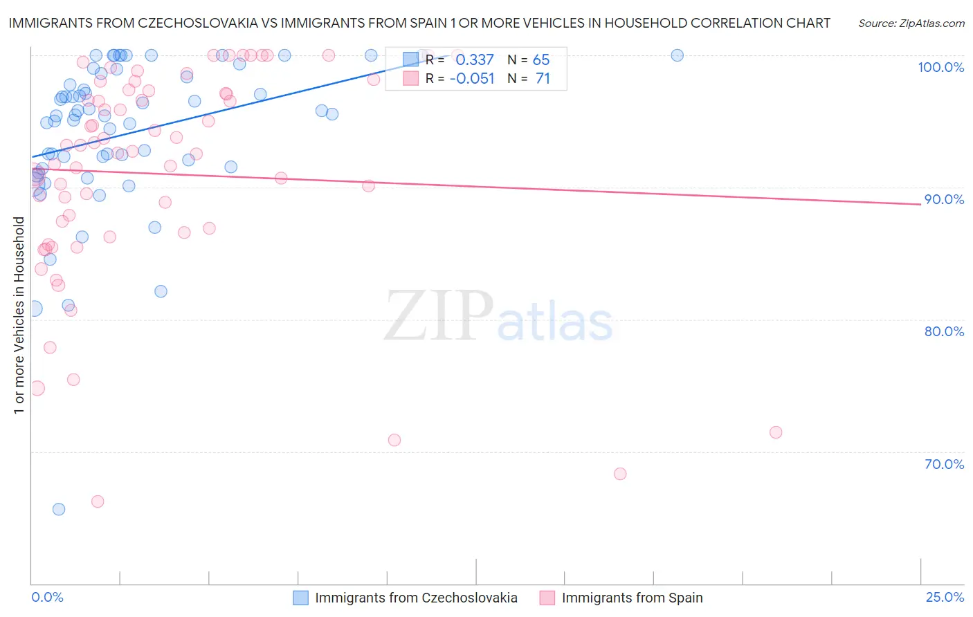 Immigrants from Czechoslovakia vs Immigrants from Spain 1 or more Vehicles in Household