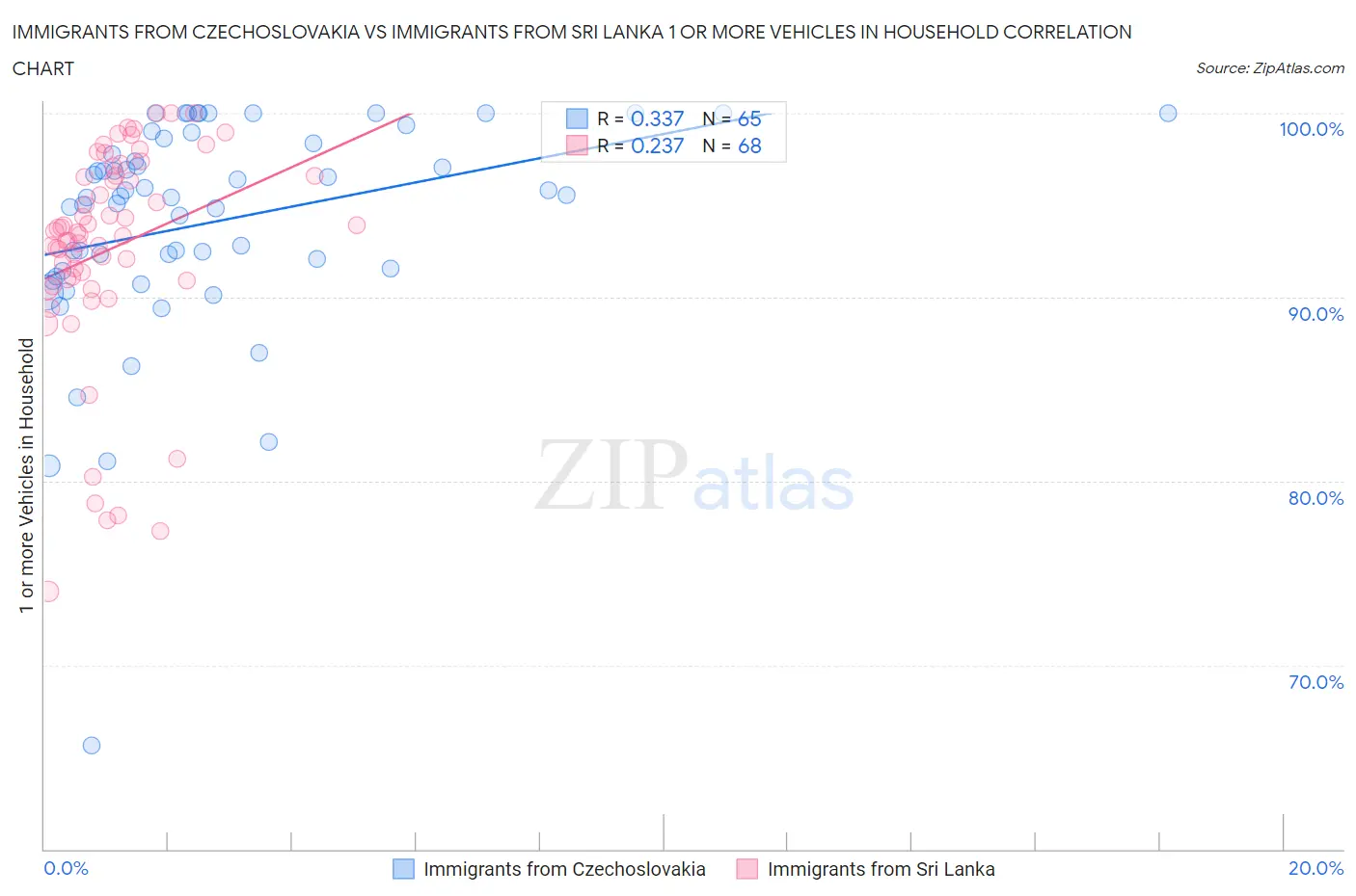 Immigrants from Czechoslovakia vs Immigrants from Sri Lanka 1 or more Vehicles in Household