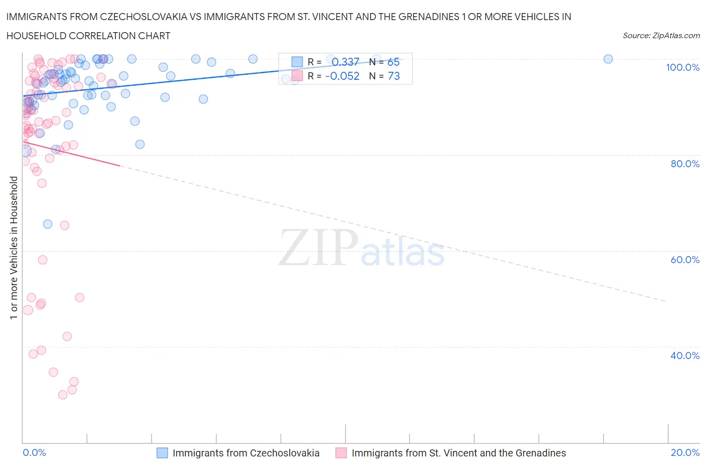 Immigrants from Czechoslovakia vs Immigrants from St. Vincent and the Grenadines 1 or more Vehicles in Household