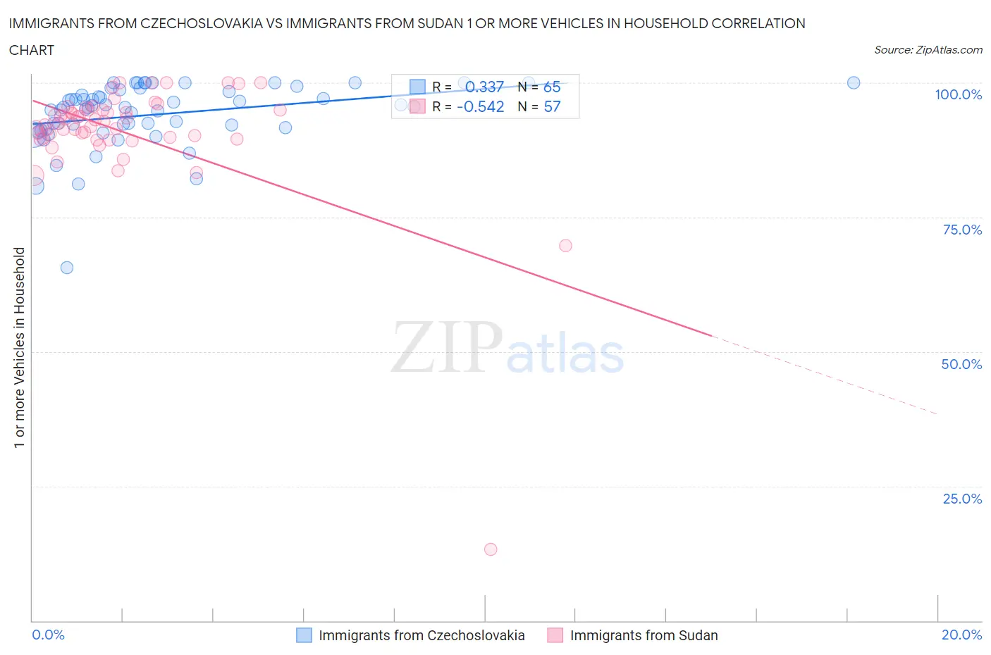 Immigrants from Czechoslovakia vs Immigrants from Sudan 1 or more Vehicles in Household