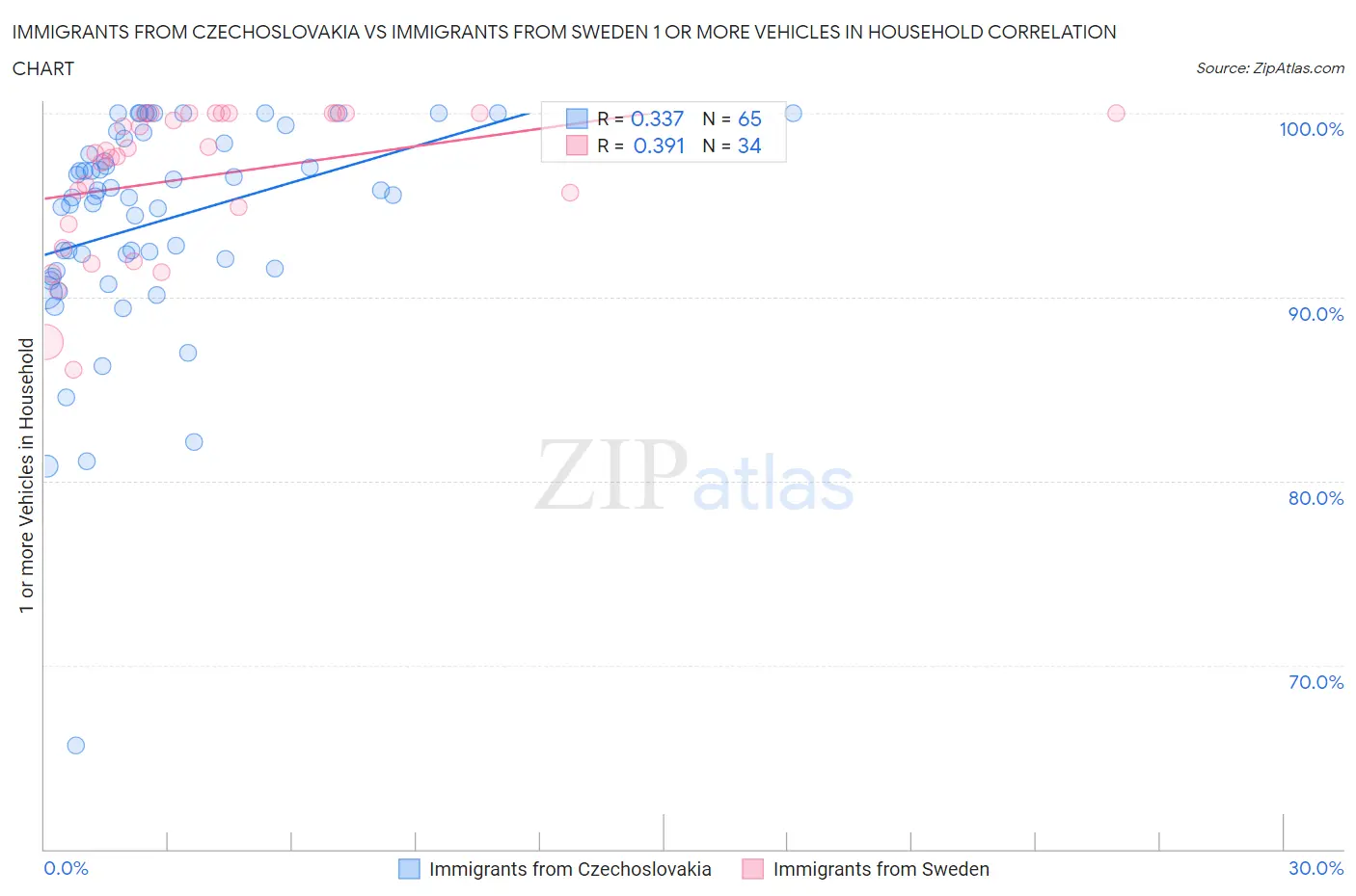 Immigrants from Czechoslovakia vs Immigrants from Sweden 1 or more Vehicles in Household