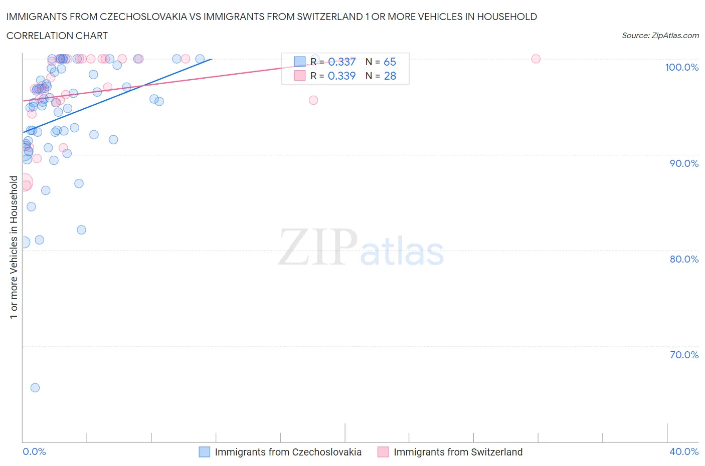 Immigrants from Czechoslovakia vs Immigrants from Switzerland 1 or more Vehicles in Household