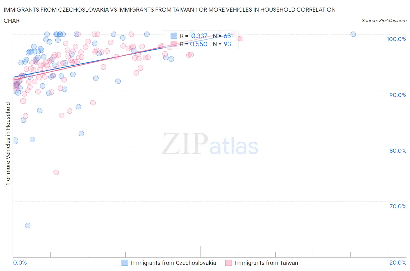 Immigrants from Czechoslovakia vs Immigrants from Taiwan 1 or more Vehicles in Household